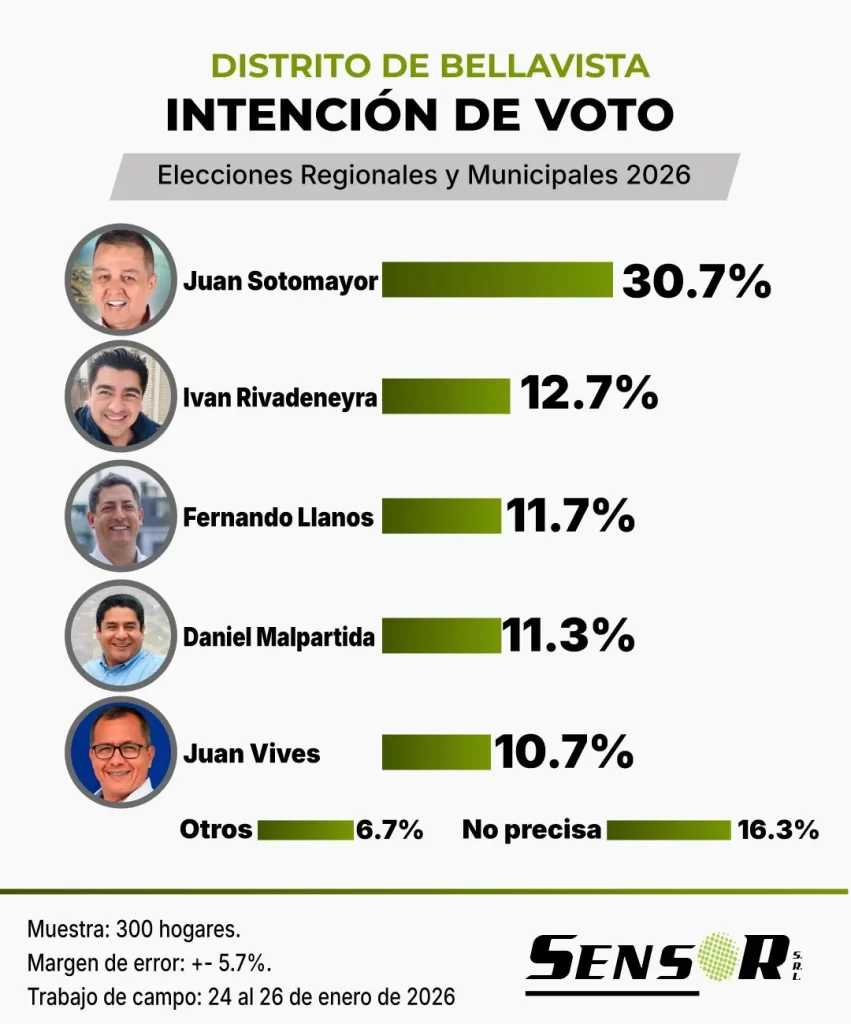 intencion de voto bellavista callao enero 2026