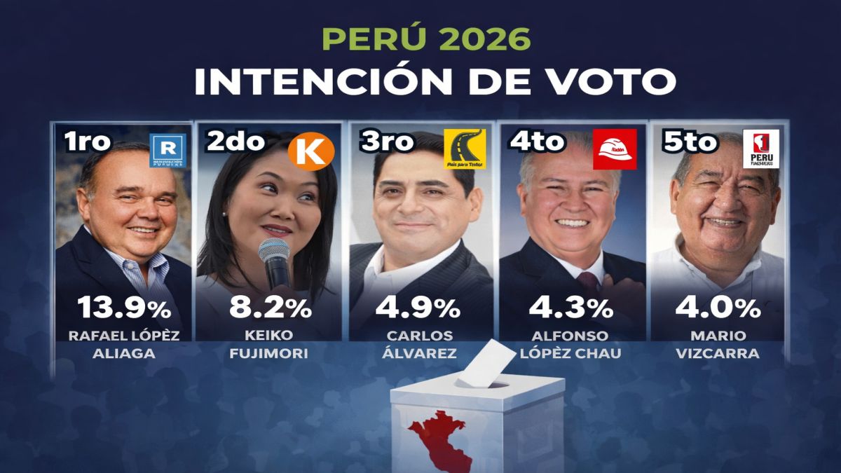 Inicio intencion de voto presidencial enero 2026