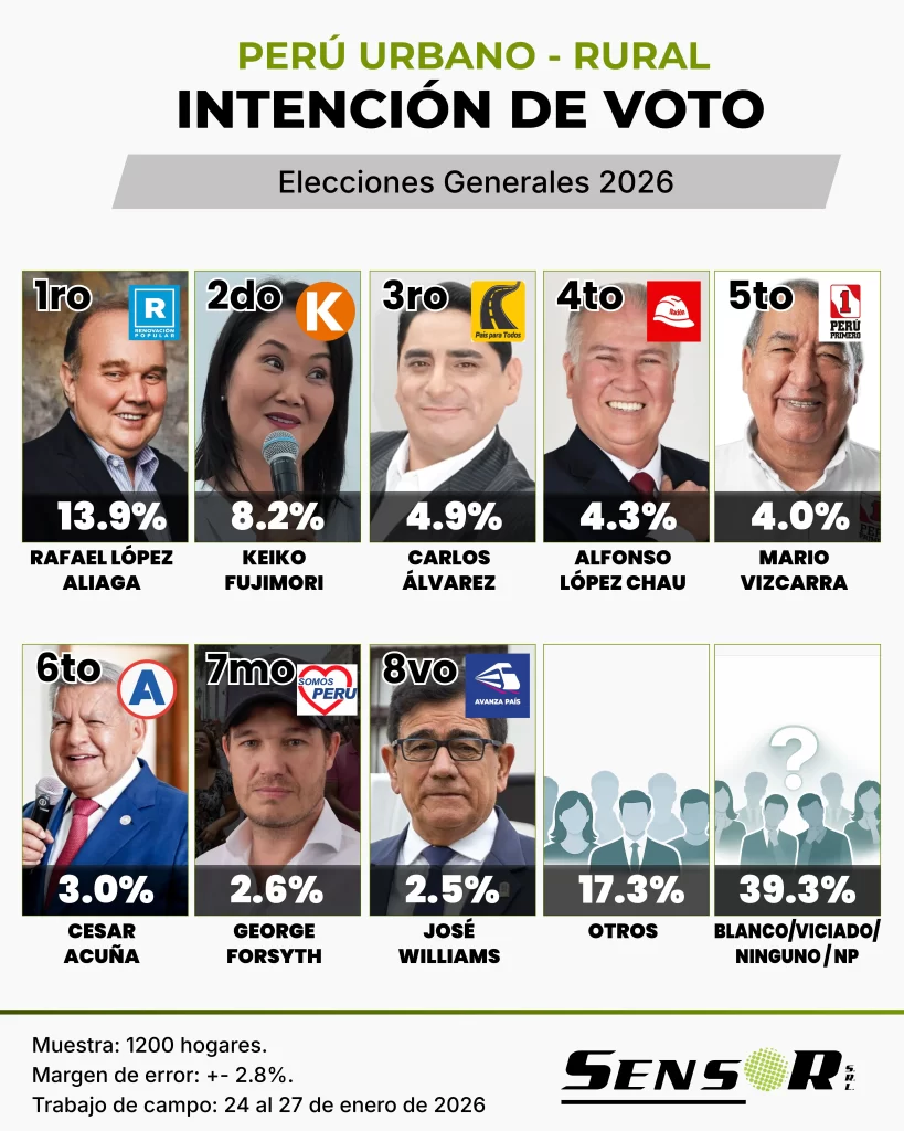 intencion voto presidencial enero 2026